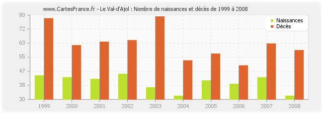 Le Val-d'Ajol : Nombre de naissances et décès de 1999 à 2008